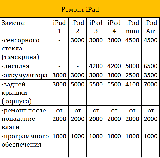 РЕМОНТ IPAD В КИРОВСКЕ И ЛЕН. ОБЛАСТИ  